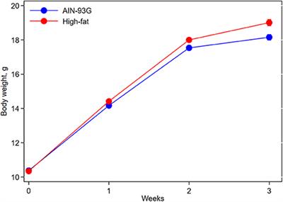 High-Fat Diet Alters Circadian Rhythms in Mammary Glands of Pubertal Mice